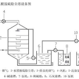 水膜除塵脫硫